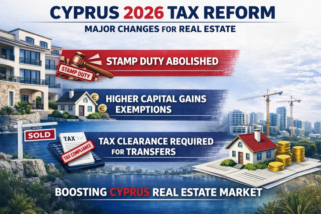 Infographic showing Cyprus 2026 tax reform impact on real estate, highlighting stamp duty abolition, higher capital gains exemptions and new tax clearance requirements for property transfers